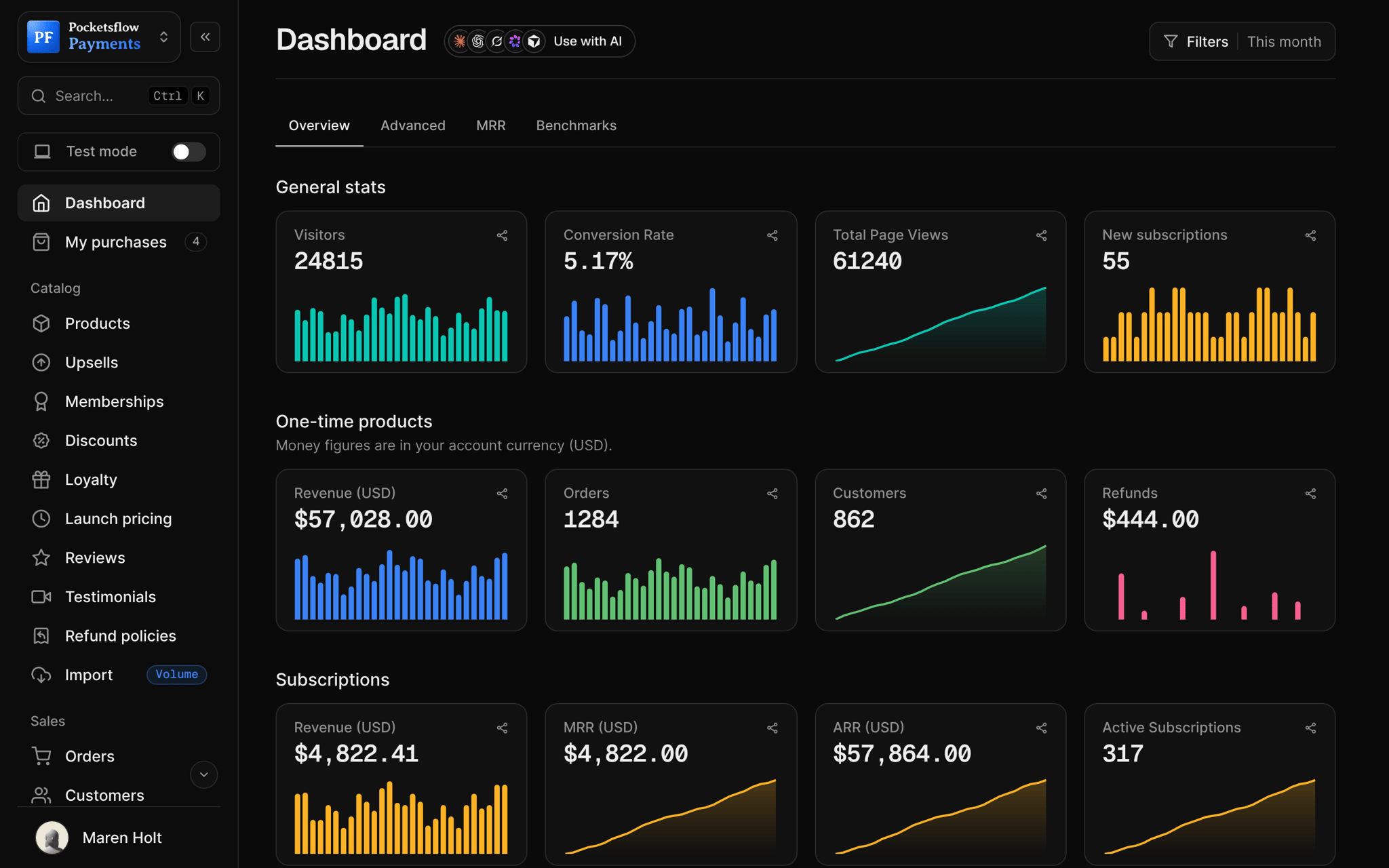 Pocketsflow dashboard home: 24,815 visitors, 5.17% conversion rate, 61,240 page views and 55 new subscriptions, then one-time revenue $57,028, 1,284 orders, 862 customers and refunds, then subscription revenue $4,822.41, MRR $4,822, ARR $57,864 and 317 active subscriptions, each with a daily chart