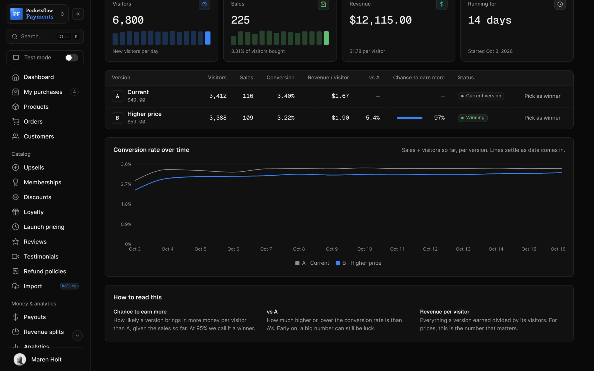 The versions table of a price test (A $1.67 and B $1.90 per visitor, B at a 97% chance to earn more and Winning), the Conversion rate over time chart for A and B from Oct 3 to Oct 16, and How to read this: Chance to earn more, vs A and Revenue per visitor