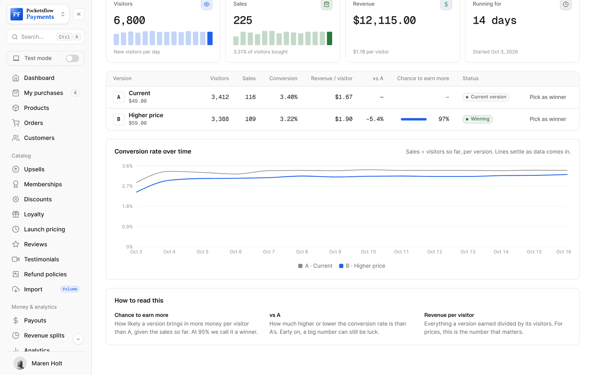 The versions table of a price test (A $1.67 and B $1.90 per visitor, B at a 97% chance to earn more and Winning), the Conversion rate over time chart for A and B from Oct 3 to Oct 16, and How to read this: Chance to earn more, vs A and Revenue per visitor