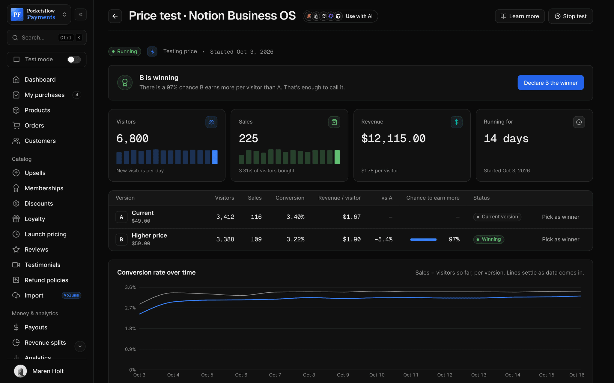 Price test on Notion Business OS, running for 14 days: B is winning with a 97% chance to earn more per visitor and a Declare B the winner button, 6,800 visitors, 225 sales and $12,115.00 revenue, and a table with A (Current, $49.00) at $1.67 per visitor and B (Higher price, $59.00) at $1.90