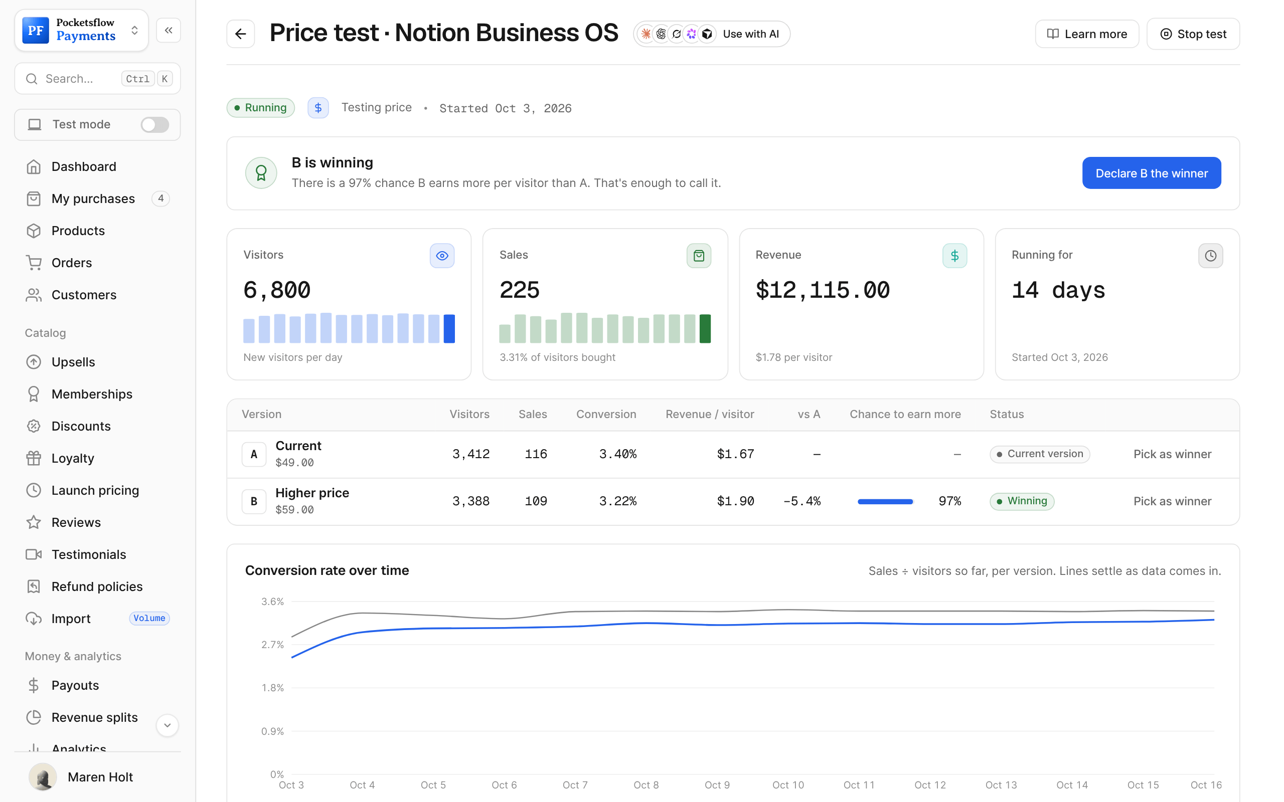 Price test on Notion Business OS, running for 14 days: B is winning with a 97% chance to earn more per visitor and a Declare B the winner button, 6,800 visitors, 225 sales and $12,115.00 revenue, and a table with A (Current, $49.00) at $1.67 per visitor and B (Higher price, $59.00) at $1.90