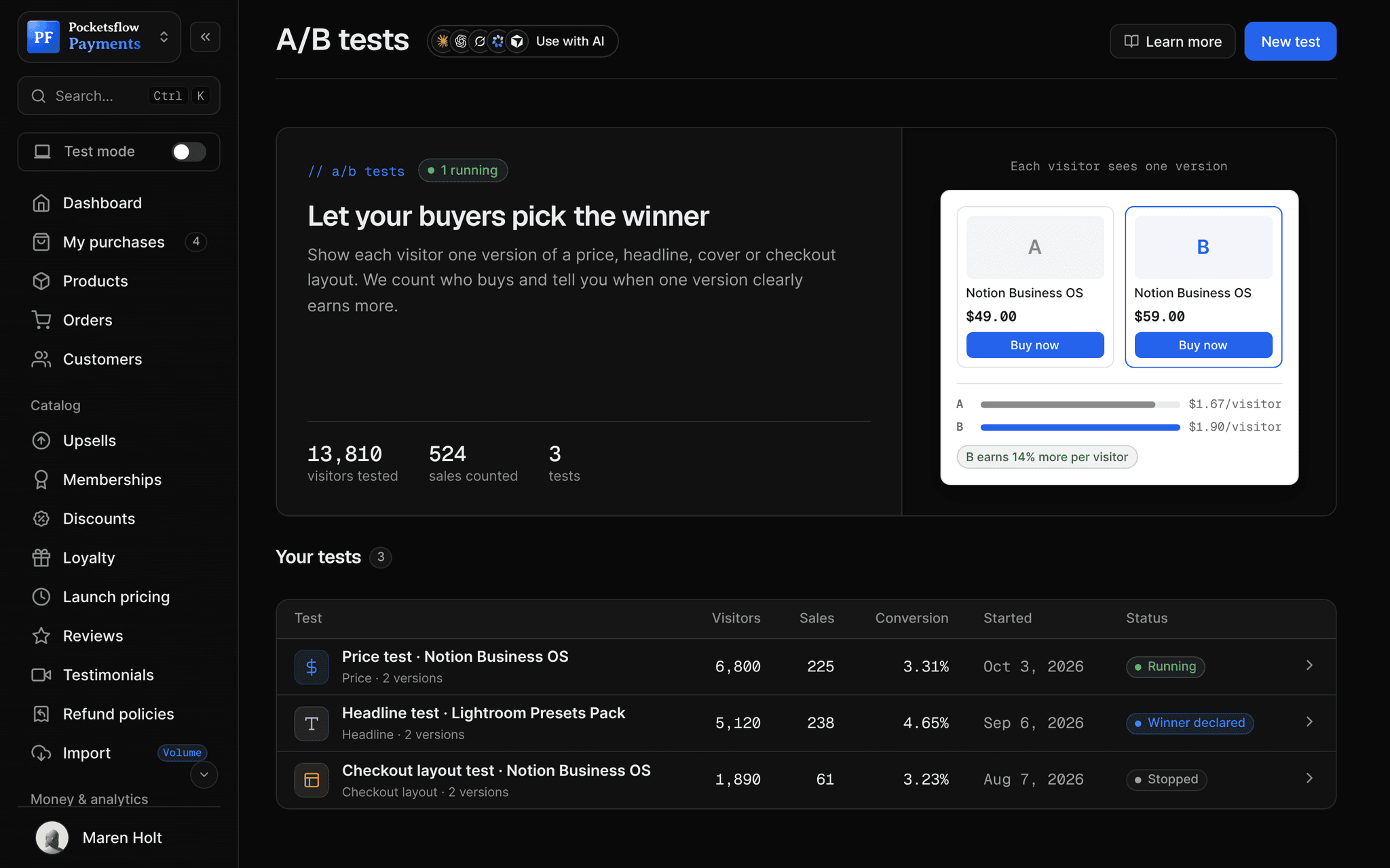 A/B tests page: Let your buyers pick the winner, 13,810 visitors tested, 524 sales counted and 3 tests, a preview of versions A ($49.00) and B ($59.00) where B earns 14% more per visitor, and the test list: a running price test on Notion Business OS (6,800 visitors, 225 sales, 3.31%), a headline test with a declared winner and a stopped checkout layout test