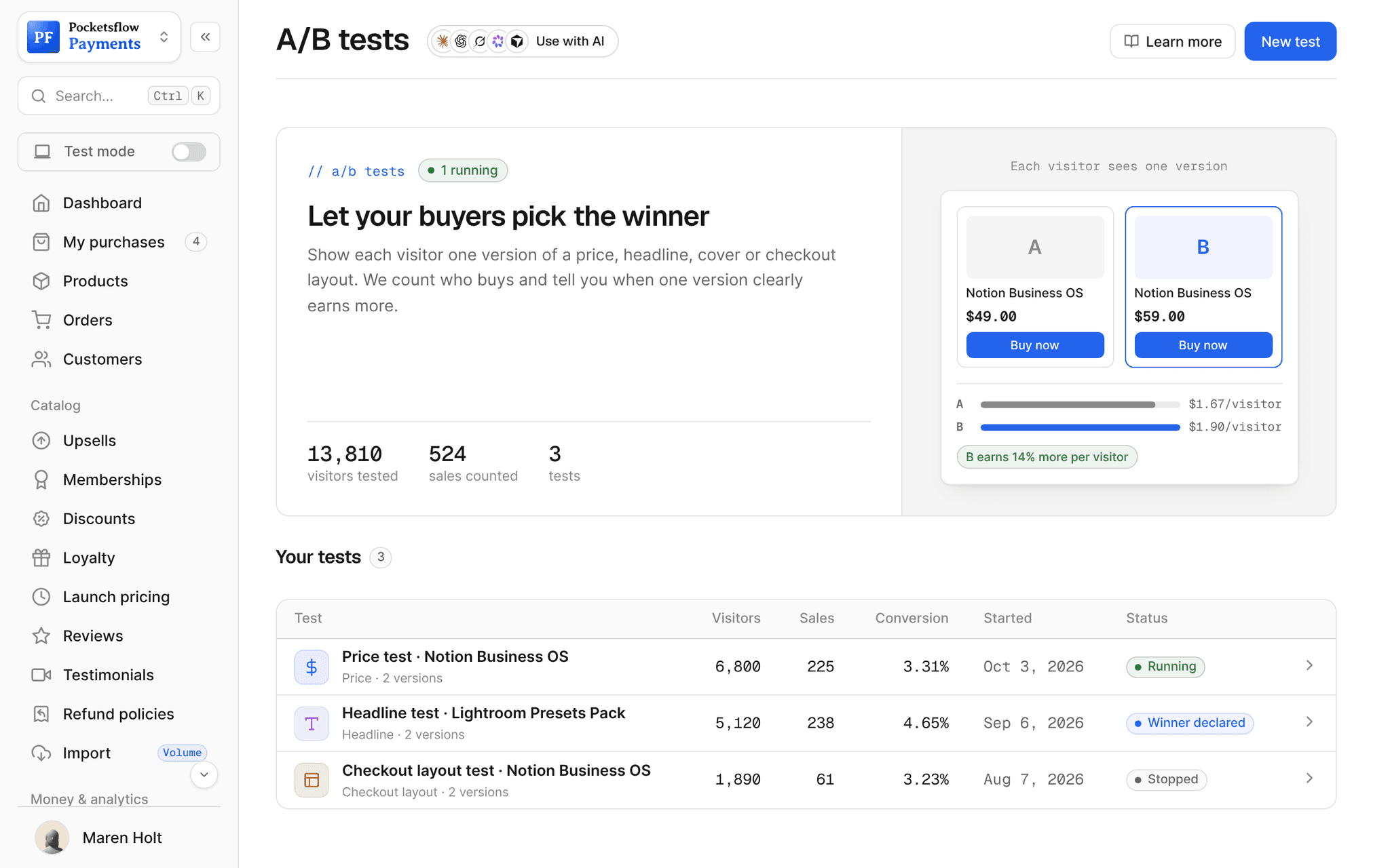 A/B tests page: Let your buyers pick the winner, 13,810 visitors tested, 524 sales counted and 3 tests, a preview of versions A ($49.00) and B ($59.00) where B earns 14% more per visitor, and the test list: a running price test on Notion Business OS (6,800 visitors, 225 sales, 3.31%), a headline test with a declared winner and a stopped checkout layout test