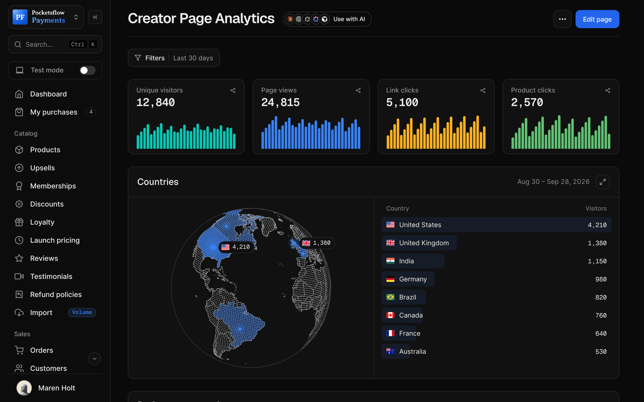 Creator page analytics: 12,840 unique visitors, 24,815 page views, 5,100 link clicks and 2,570 product clicks with daily bars, then a Countries globe and list led by United States 4,210, United Kingdom 1,380 and India 1,150 visitors