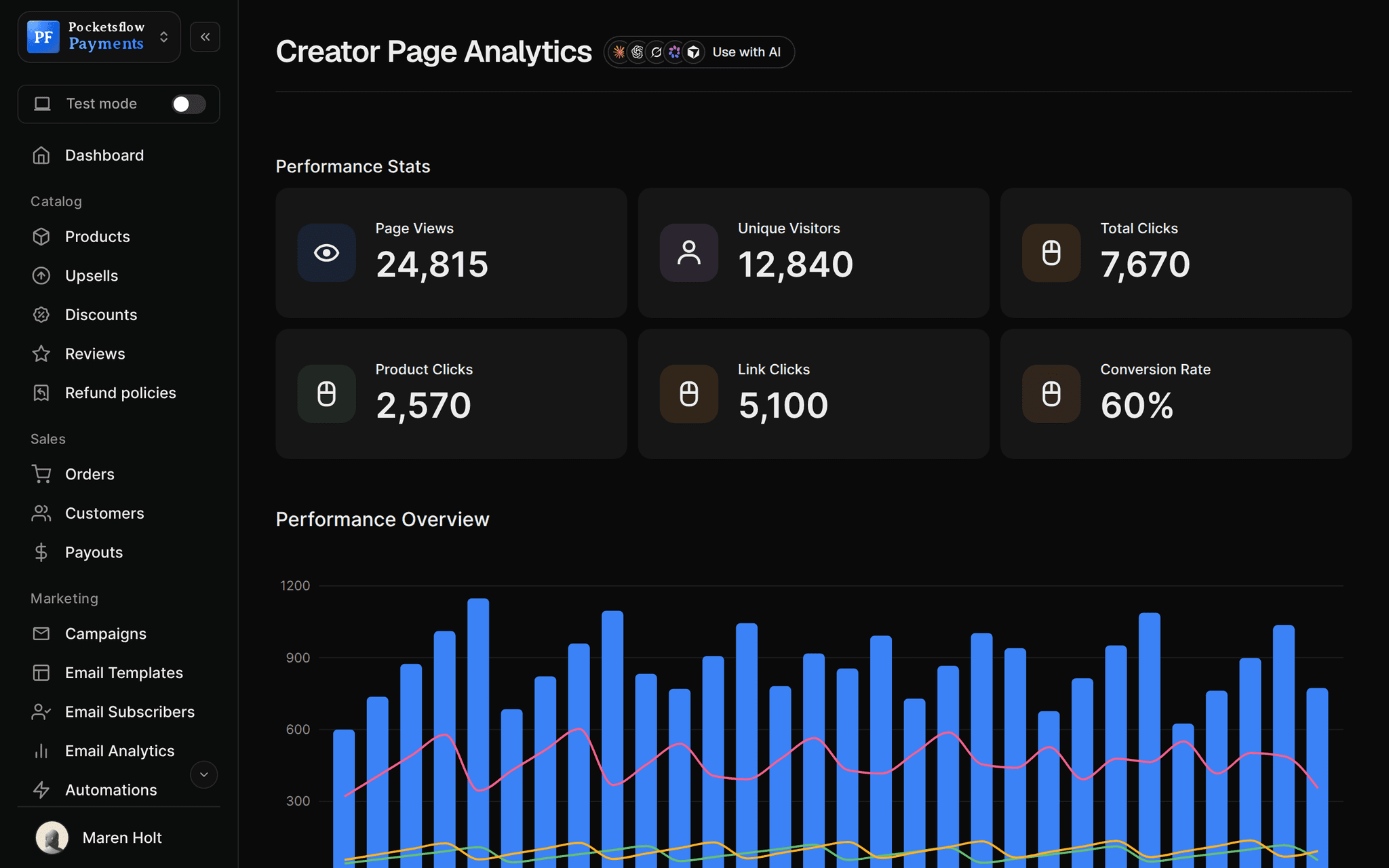 Creator page analytics: 24,815 page views, 12,840 unique visitors, 7,670 total clicks, 2,570 product clicks, 5,100 link clicks, 60% conversion, and a daily performance chart