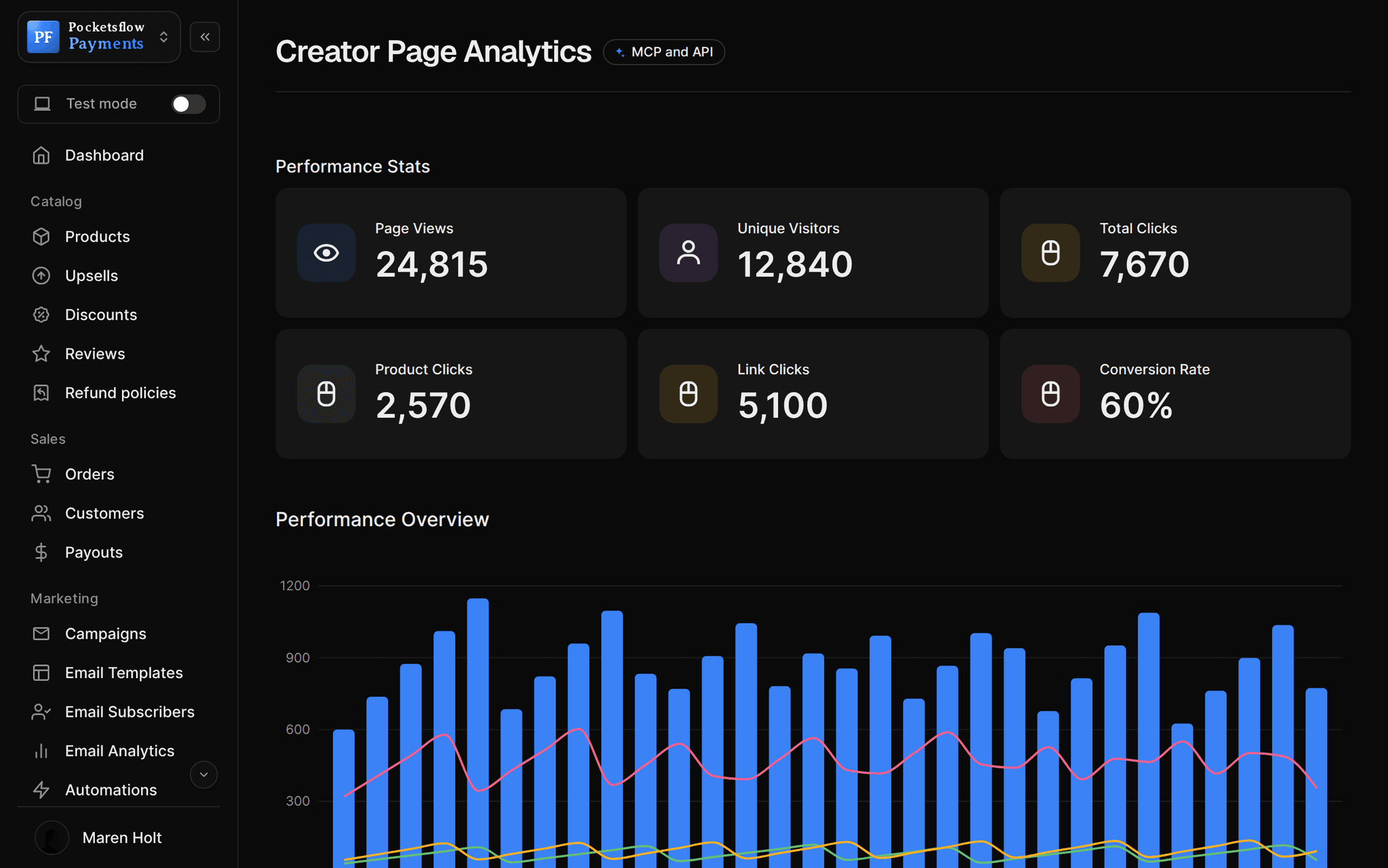 Creator page analytics: 24,815 page views, 12,840 unique visitors, 7,670 total clicks, 2,570 product clicks, 5,100 link clicks, 60% conversion, and a daily performance chart