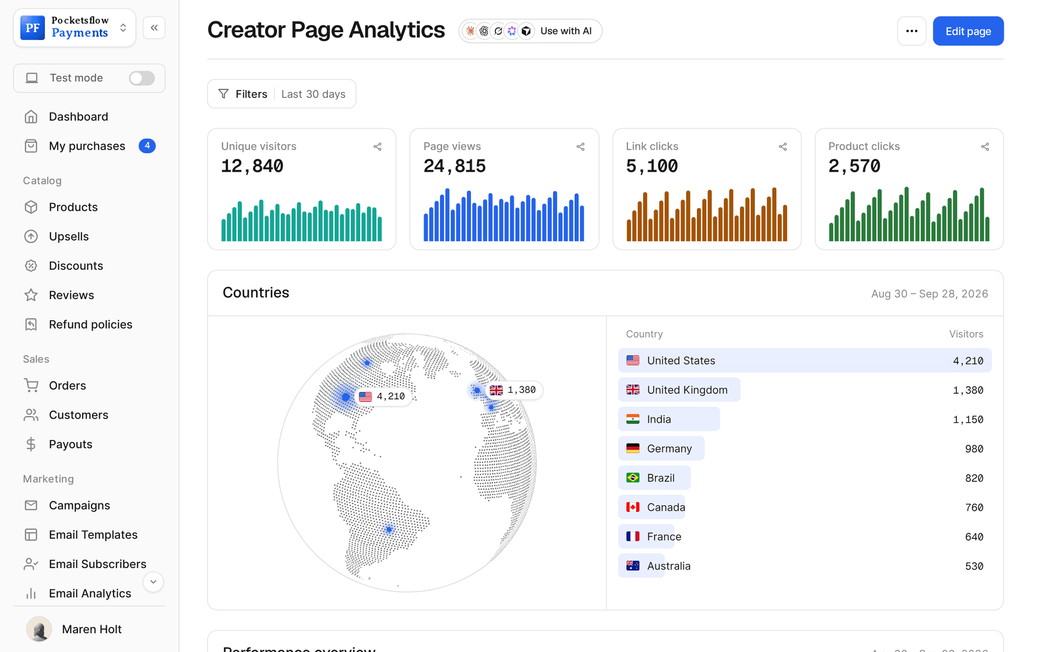 Creator page analytics: 12,840 unique visitors, 24,815 page views, 5,100 link clicks and 2,570 product clicks with daily bars, then a Countries globe and list led by United States 4,210, United Kingdom 1,380 and India 1,150 visitors