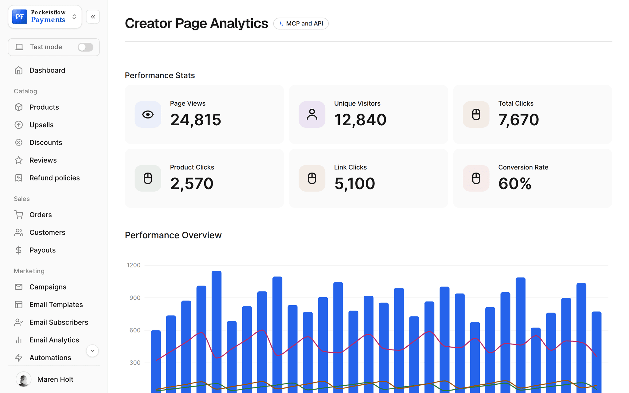 Creator page analytics: 24,815 page views, 12,840 unique visitors, 7,670 total clicks, 2,570 product clicks, 5,100 link clicks, 60% conversion, and a daily performance chart