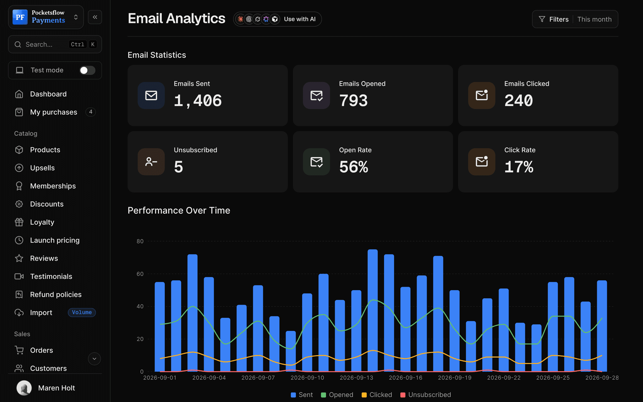 Email analytics for September: 1,406 emails sent, 793 opened, 240 clicked, 5 unsubscribed, 56% open rate and 17% click rate, with daily performance bars