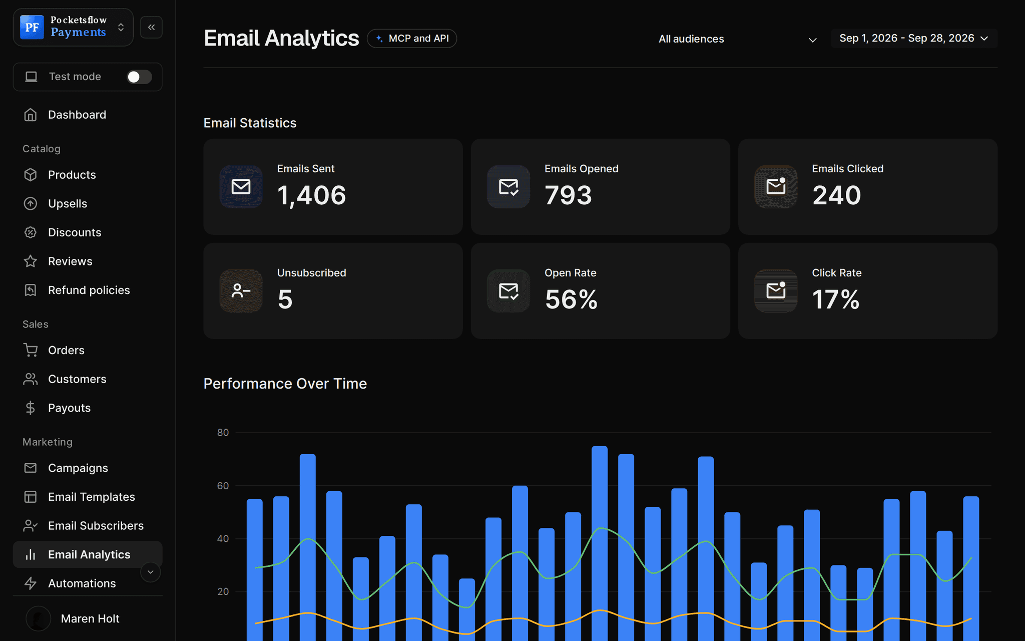 Email analytics for September: 1,406 emails sent, 793 opened, 240 clicked, 5 unsubscribed, 56% open rate and 17% click rate, with daily performance bars