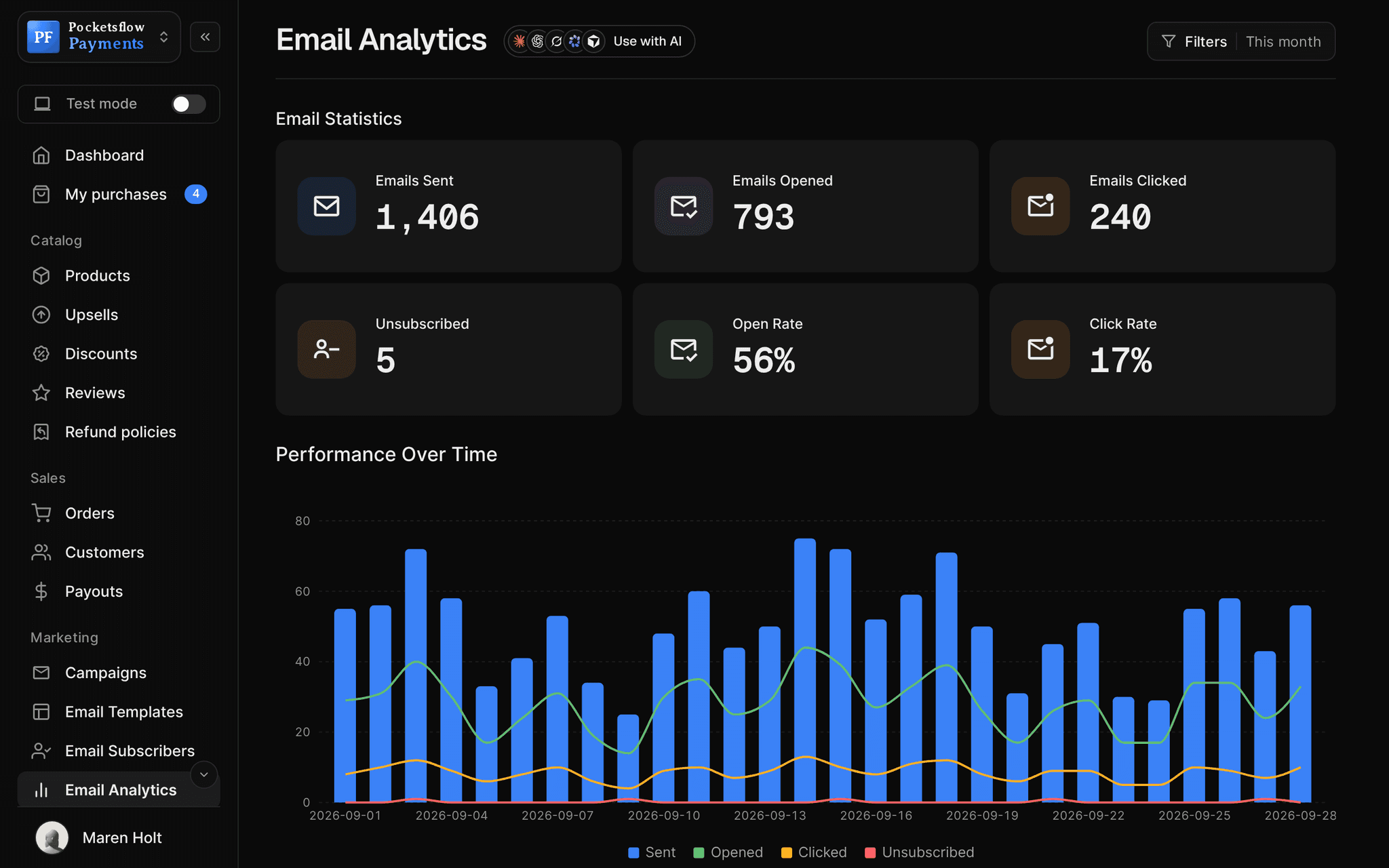 Email analytics for September: 1,406 emails sent, 793 opened, 240 clicked, 5 unsubscribed, 56% open rate and 17% click rate, with daily performance bars