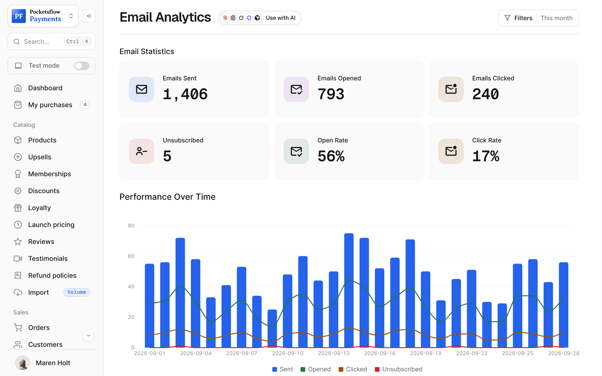 Email analytics for September: 1,406 emails sent, 793 opened, 240 clicked, 5 unsubscribed, 56% open rate and 17% click rate, with daily performance bars