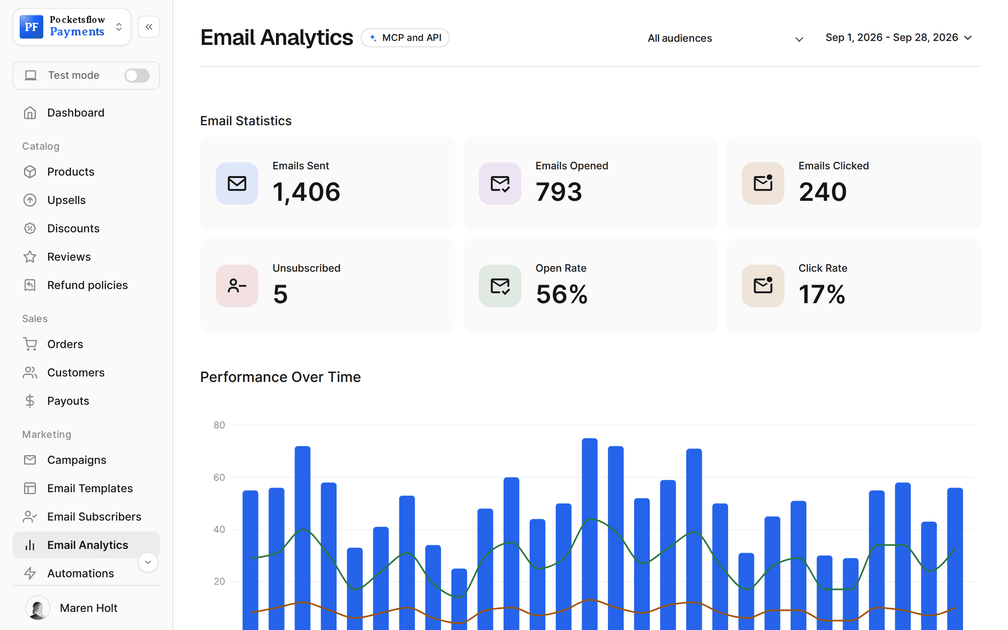 Email analytics for September: 1,406 emails sent, 793 opened, 240 clicked, 5 unsubscribed, 56% open rate and 17% click rate, with daily performance bars
