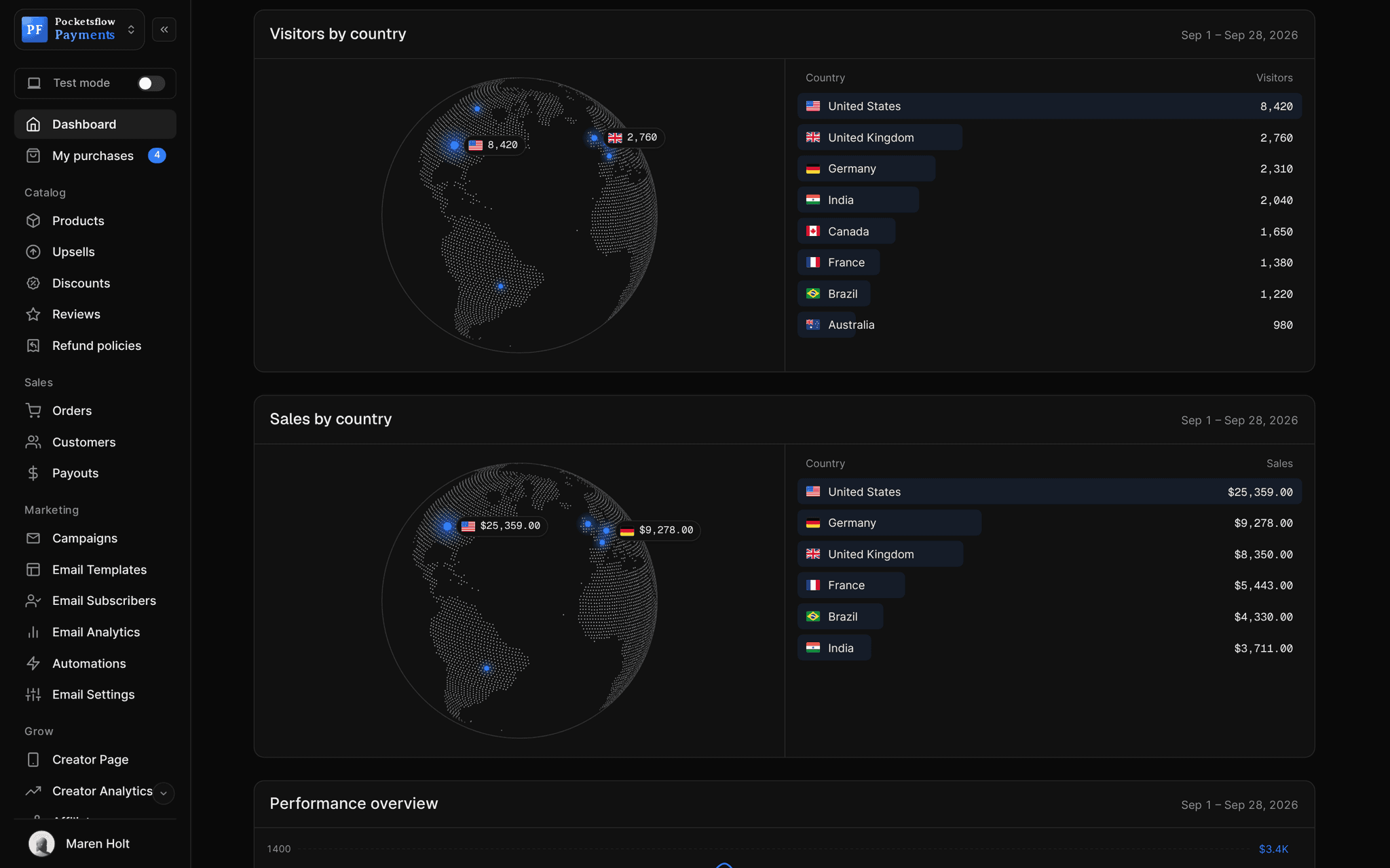 Dashboard Visitors by country and Sales by country cards, each a dotted globe with glowing dots and flag chips beside a ranked list: visitors United States 8,420, United Kingdom 2,760, Germany 2,310; sales United States $25,359, Germany $9,278, United Kingdom $8,350