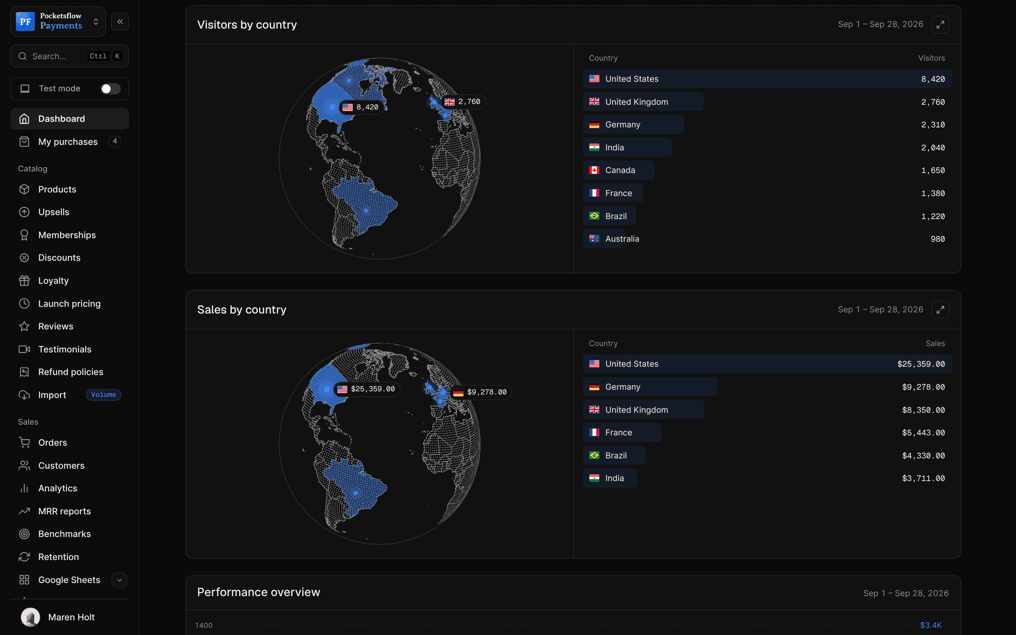 Dashboard Visitors by country and Sales by country cards, each a dotted globe with glowing dots and flag chips beside a ranked list: visitors United States 8,420, United Kingdom 2,760, Germany 2,310; sales United States $25,359, Germany $9,278, United Kingdom $8,350