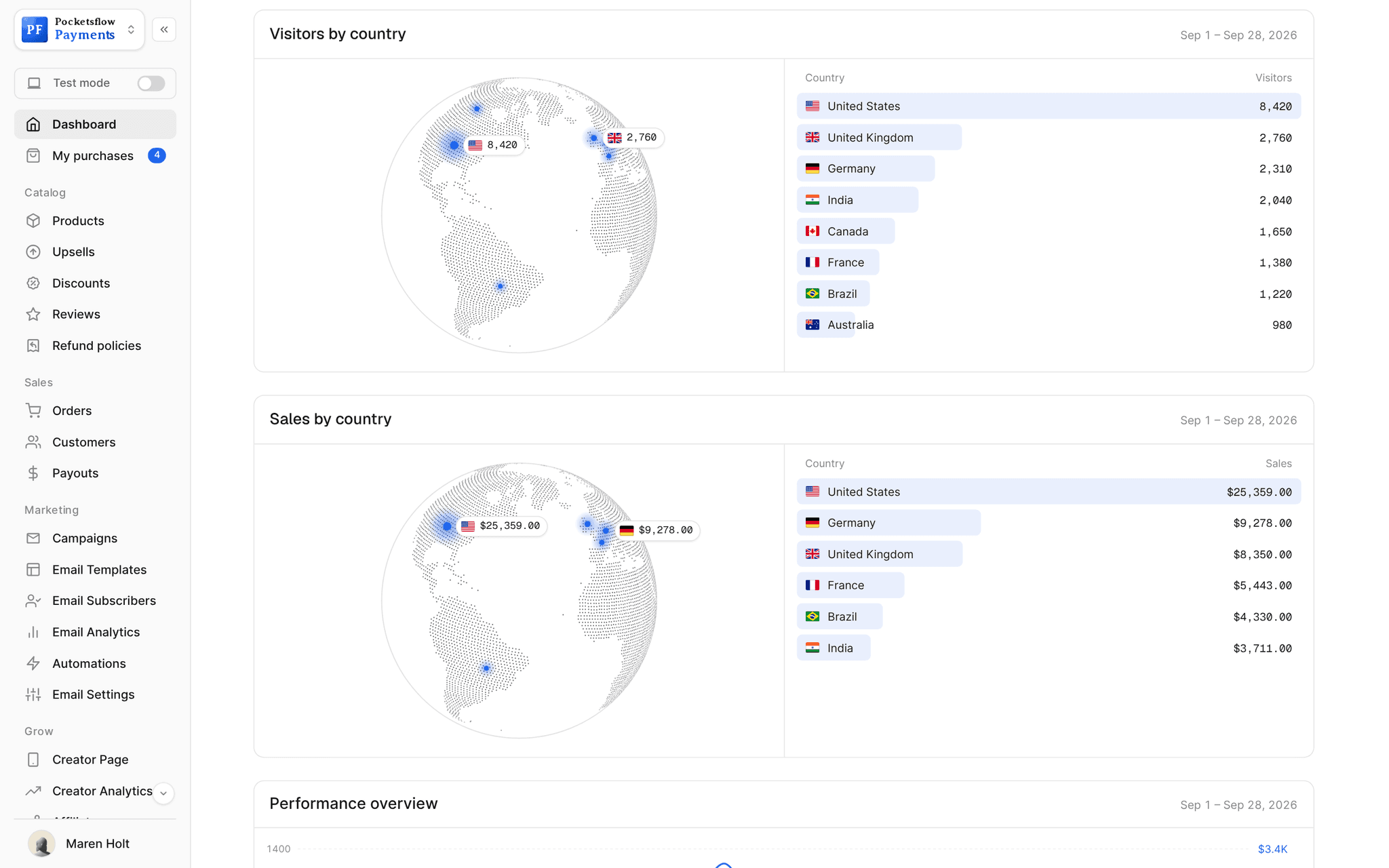 Dashboard Visitors by country and Sales by country cards, each a dotted globe with glowing dots and flag chips beside a ranked list: visitors United States 8,420, United Kingdom 2,760, Germany 2,310; sales United States $25,359, Germany $9,278, United Kingdom $8,350