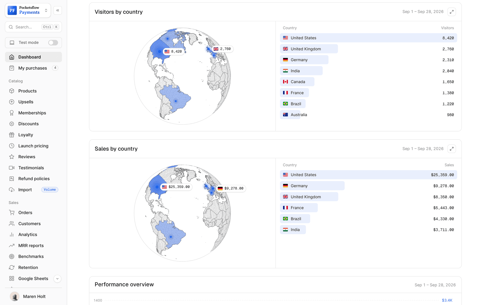 Dashboard Visitors by country and Sales by country cards, each a dotted globe with glowing dots and flag chips beside a ranked list: visitors United States 8,420, United Kingdom 2,760, Germany 2,310; sales United States $25,359, Germany $9,278, United Kingdom $8,350