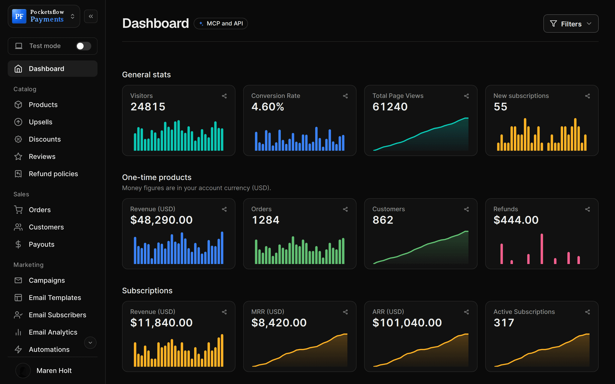 Pocketsflow dashboard home: visitors, conversion rate, page views and new subscriptions, then one-time revenue $48,290, 1,284 orders, 862 customers and refunds, then subscription revenue, MRR $8,420, ARR $101,040 and 317 active subscriptions, each with a daily chart