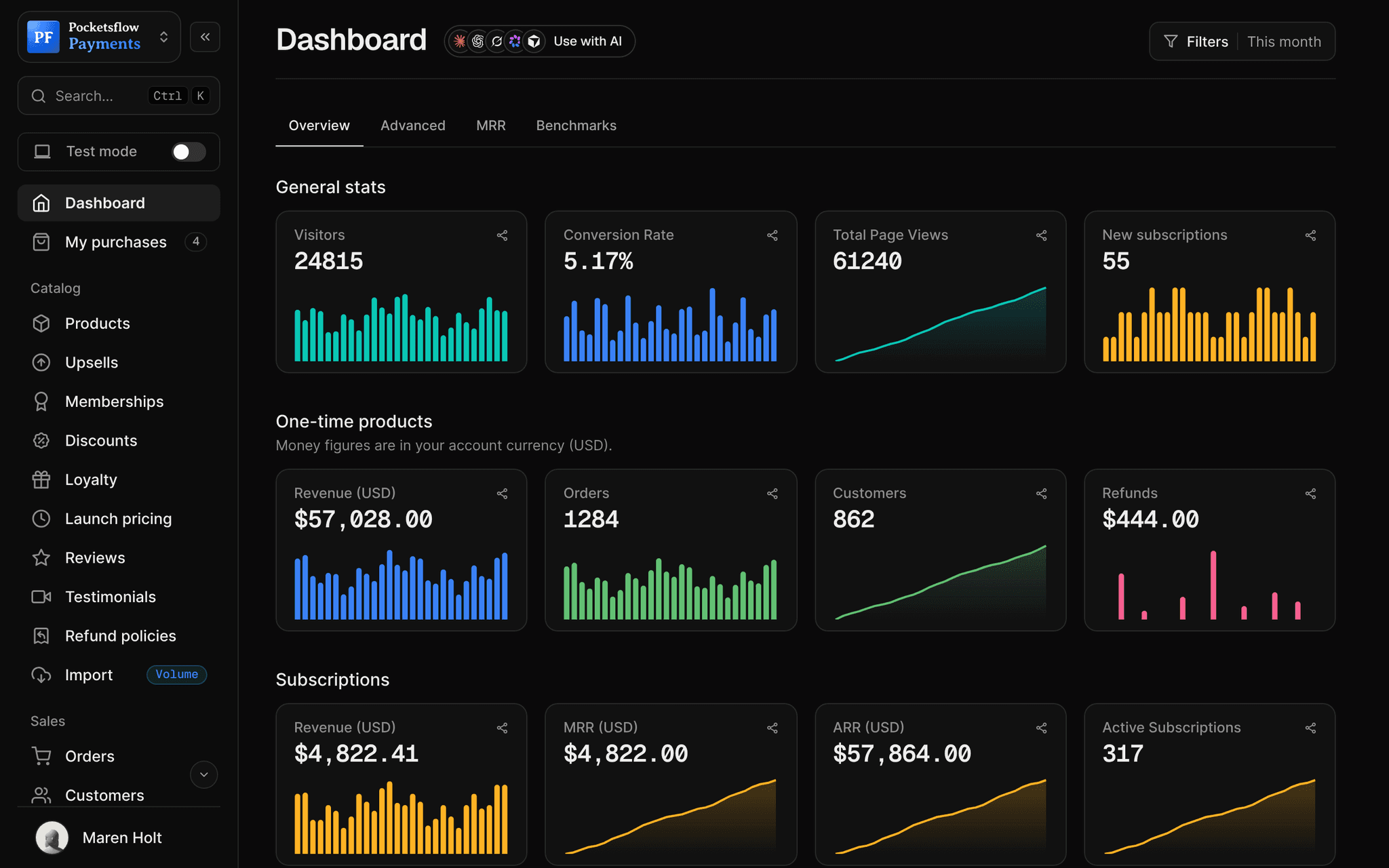 Pocketsflow dashboard home: 24,815 visitors, 5.17% conversion rate, 61,240 page views and 55 new subscriptions, then one-time revenue $57,028, 1,284 orders, 862 customers and refunds, then subscription revenue $4,822.41, MRR $4,822, ARR $57,864 and 317 active subscriptions, each with a daily chart