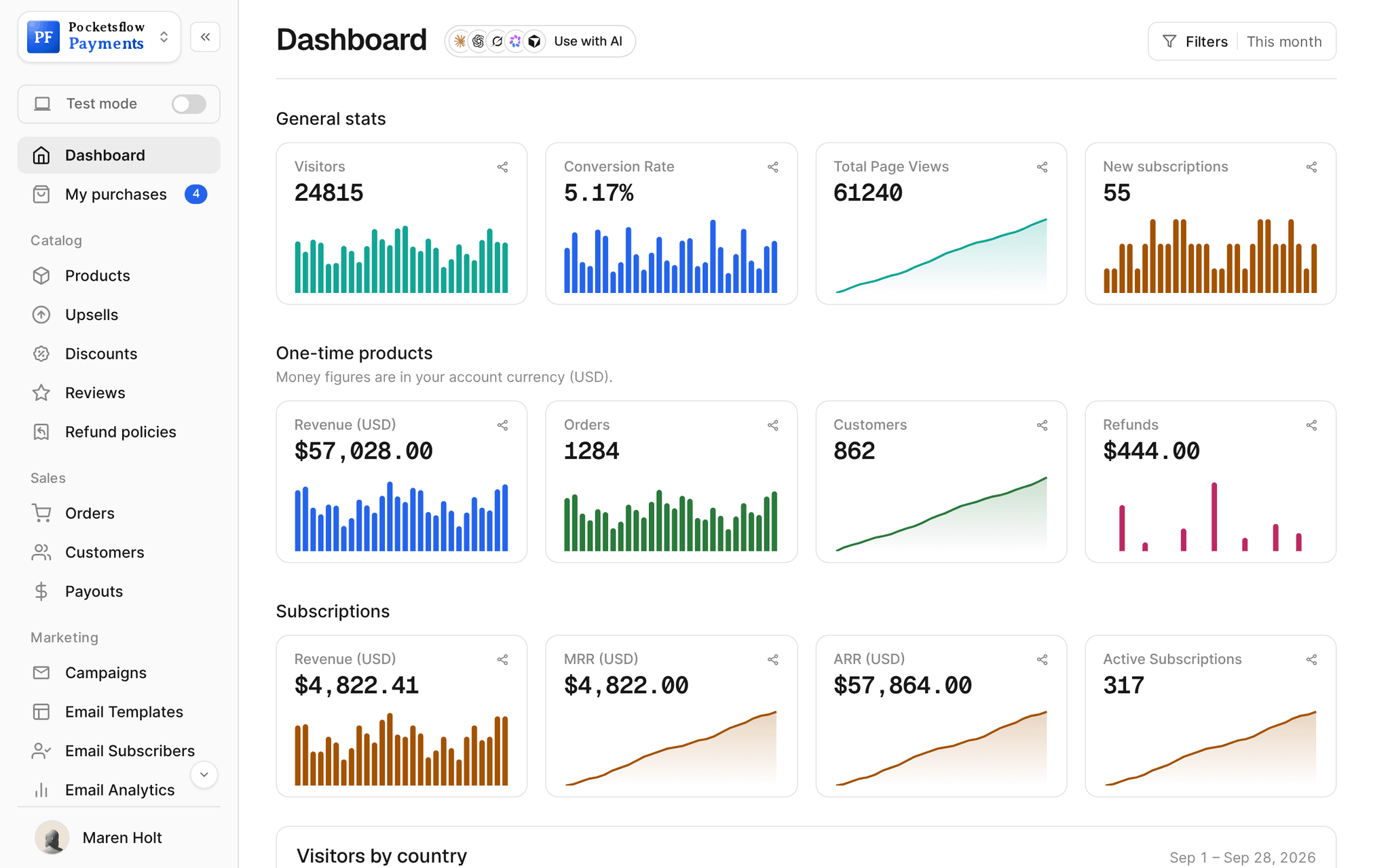 Pocketsflow dashboard home: 24,815 visitors, 5.17% conversion rate, 61,240 page views and 55 new subscriptions, then one-time revenue $57,028, 1,284 orders, 862 customers and refunds, then subscription revenue $4,822.41, MRR $4,822, ARR $57,864 and 317 active subscriptions, each with a daily chart