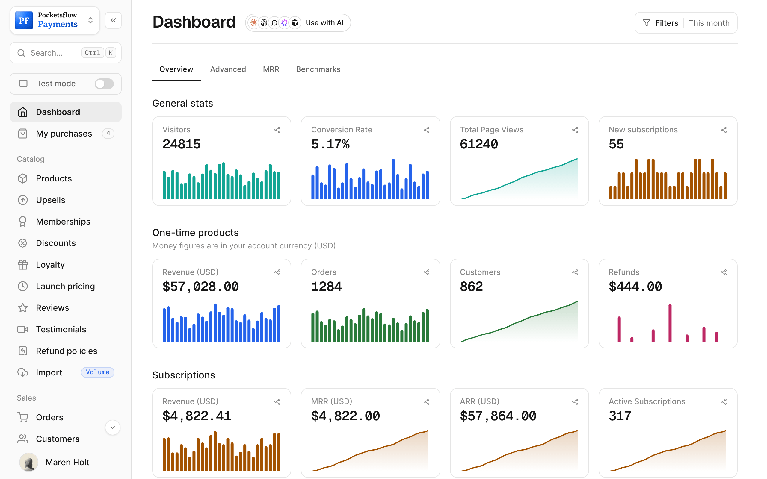 Pocketsflow dashboard home: 24,815 visitors, 5.17% conversion rate, 61,240 page views and 55 new subscriptions, then one-time revenue $57,028, 1,284 orders, 862 customers and refunds, then subscription revenue $4,822.41, MRR $4,822, ARR $57,864 and 317 active subscriptions, each with a daily chart