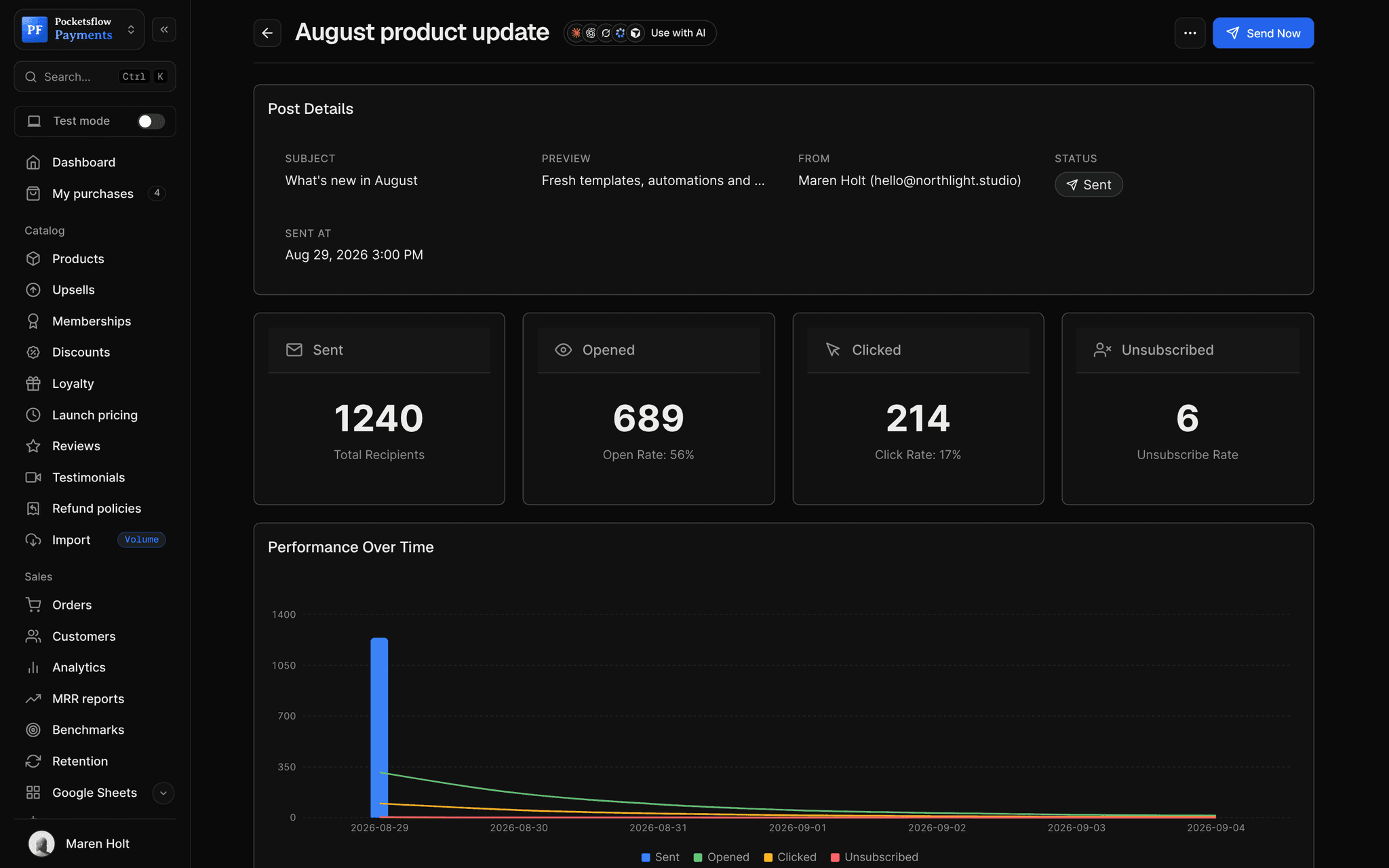 Campaign report for August product update: 1,240 sent, 689 opened (56%), 214 clicked (17%), 6 unsubscribed, and a performance over time chart