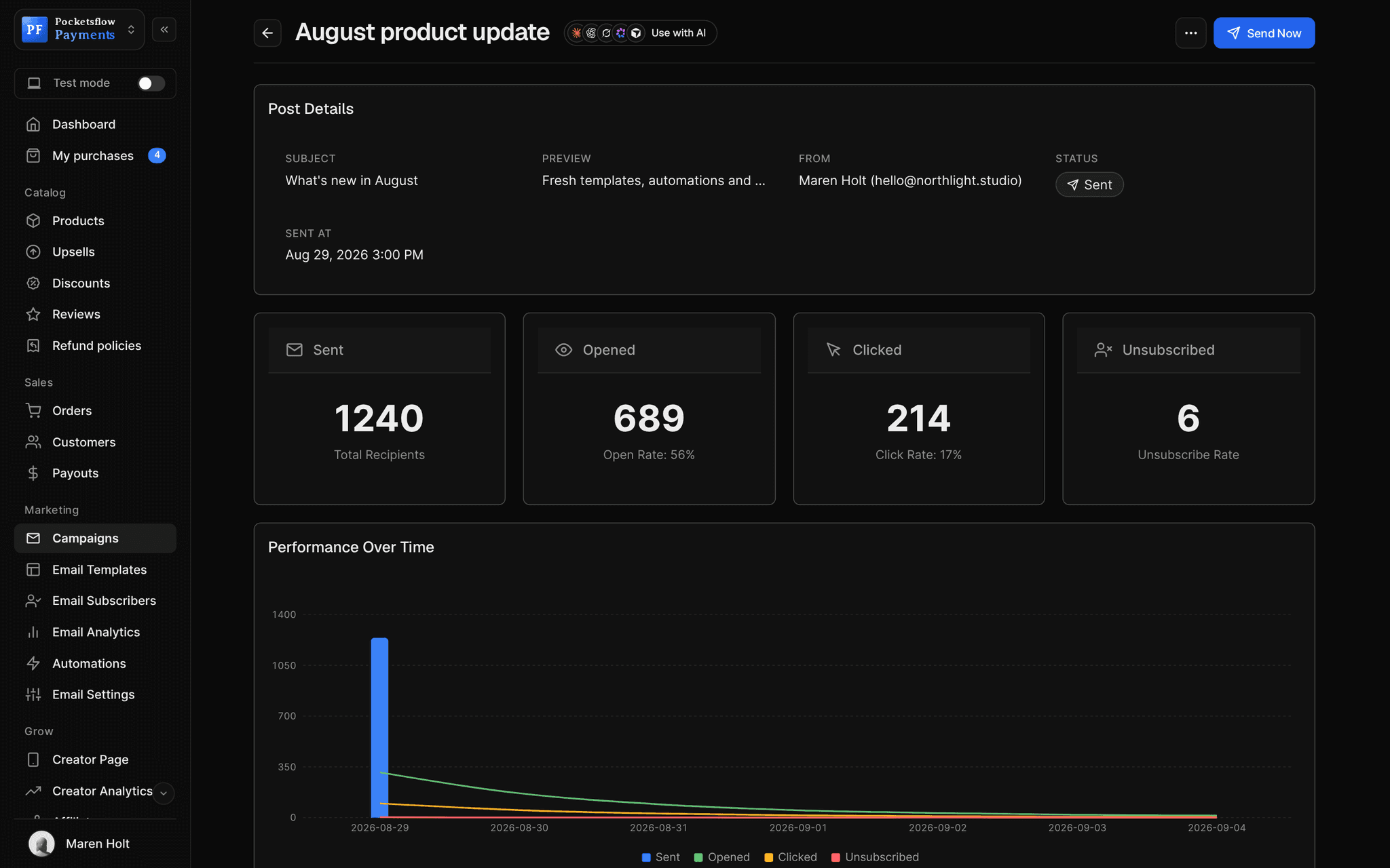 Campaign report for August product update: 1,240 sent, 689 opened (56%), 214 clicked (17%), 6 unsubscribed, and a performance over time chart