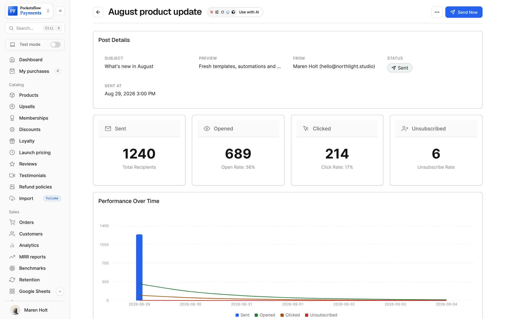 Campaign report for August product update: 1,240 sent, 689 opened (56%), 214 clicked (17%), 6 unsubscribed, and a performance over time chart