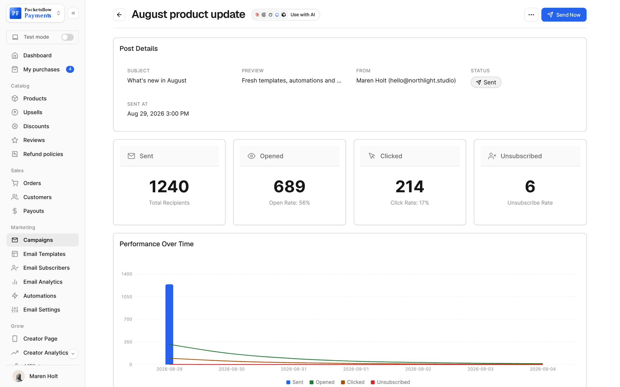 Campaign report for August product update: 1,240 sent, 689 opened (56%), 214 clicked (17%), 6 unsubscribed, and a performance over time chart