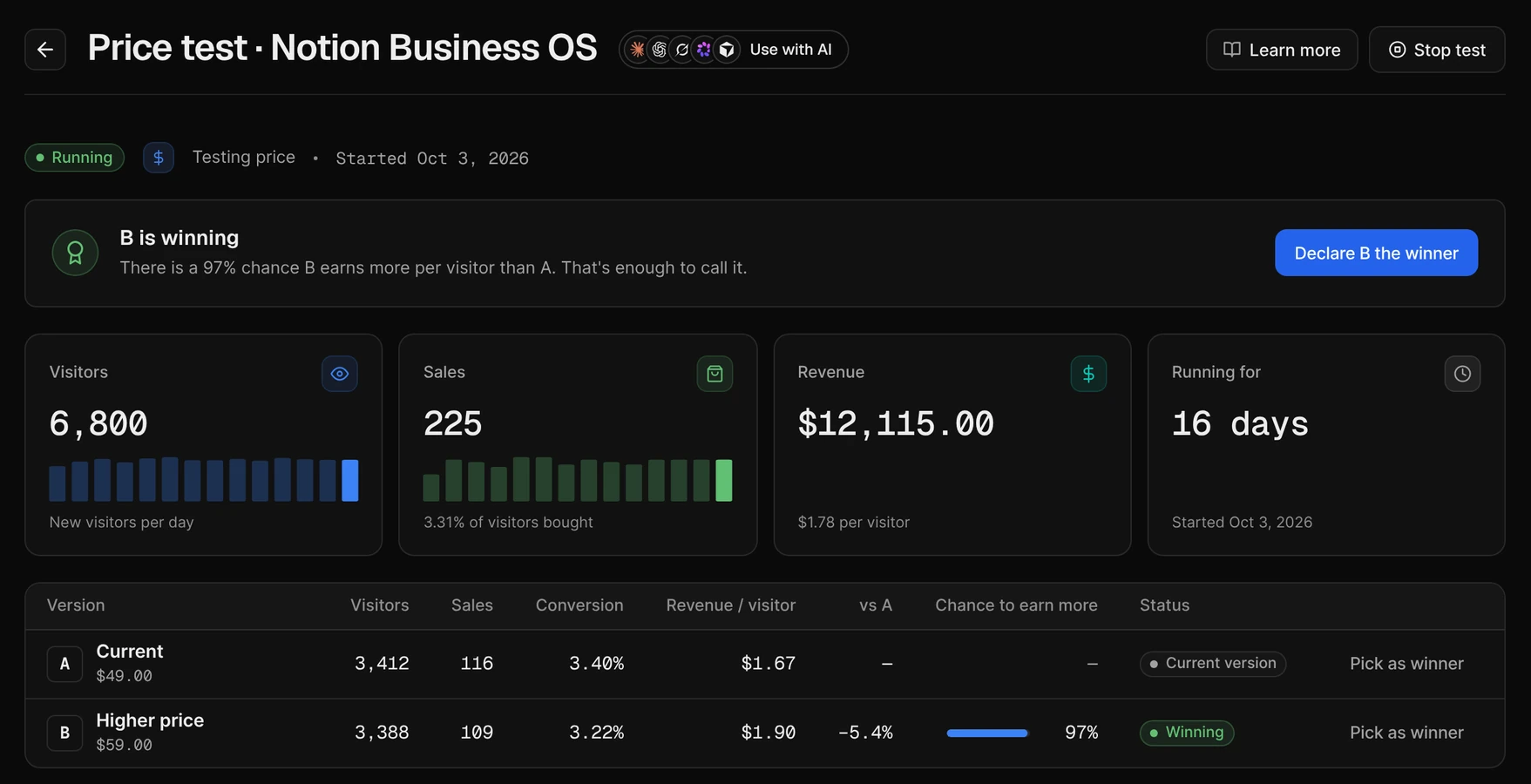 A price A/B test: B at $59 earns $1.90 per visitor against $1.67 for A, with a 97% chance to earn more and a Declare B the winner button