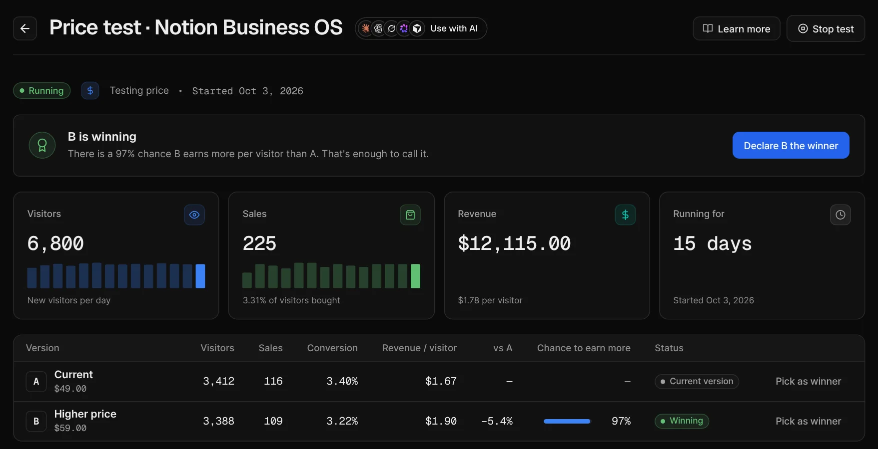 A price A/B test: B at $59 earns $1.90 per visitor against $1.67 for A, with a 97% chance to earn more and a Declare B the winner button