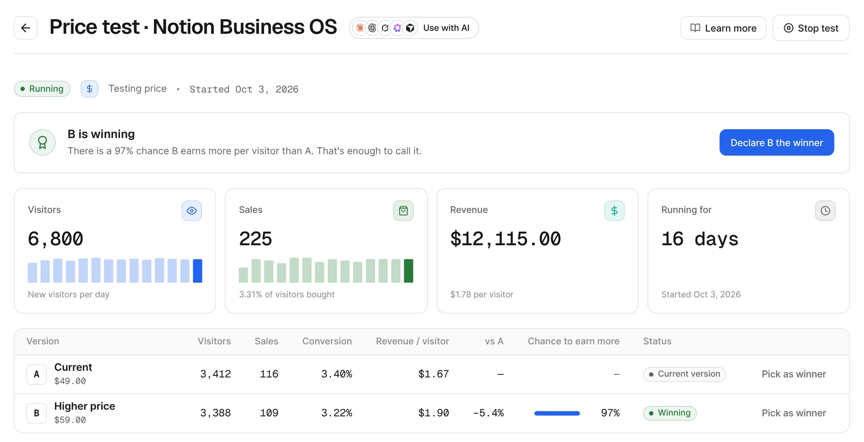 A price A/B test: B at $59 earns $1.90 per visitor against $1.67 for A, with a 97% chance to earn more and a Declare B the winner button
