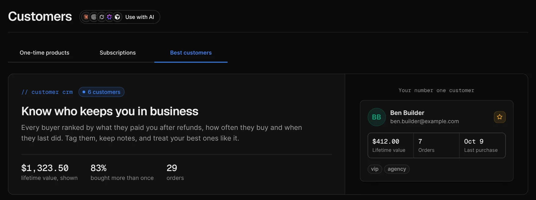 Best customers: every buyer ranked by lifetime value after refunds, with a customer card showing $412.00 lifetime value and seven orders