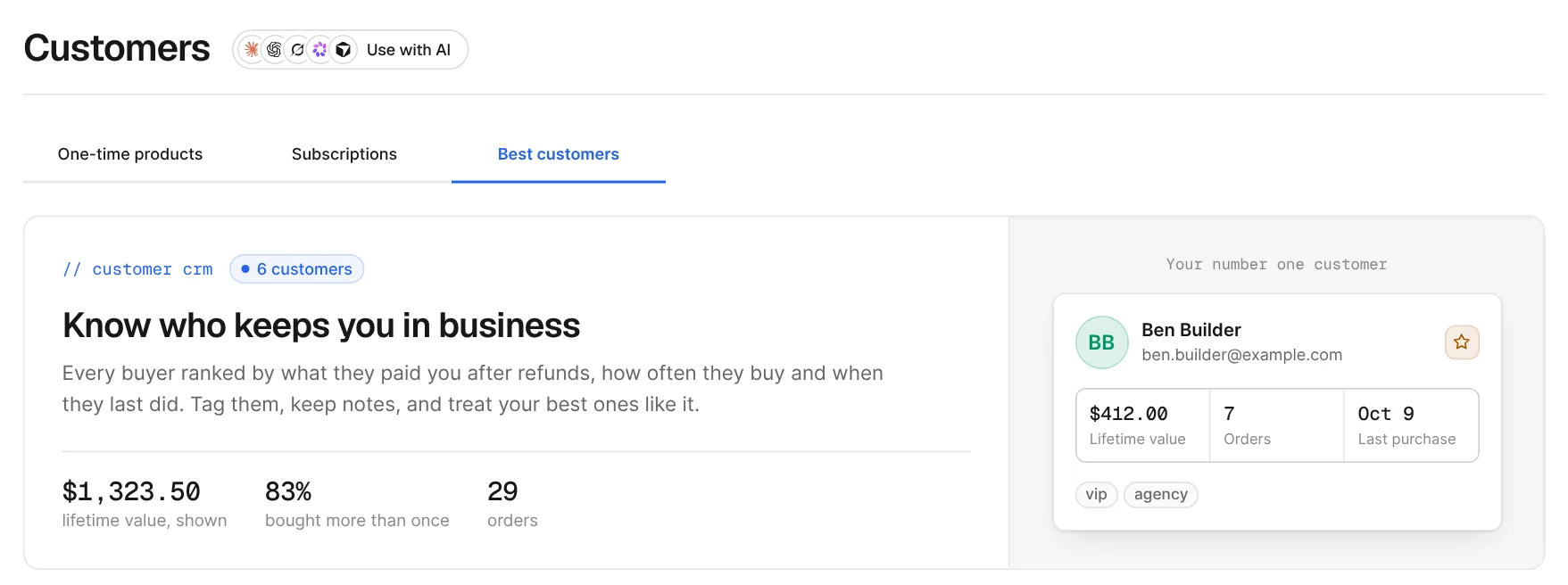 Best customers: every buyer ranked by lifetime value after refunds, with a customer card showing $412.00 lifetime value and seven orders