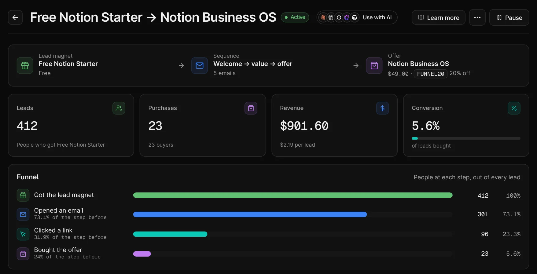 A sales funnel in the Pocketsflow dashboard: free lead magnet, five-email sequence and offer, with 412 leads, 23 purchases, $901.60 revenue and the drop-off at each step
