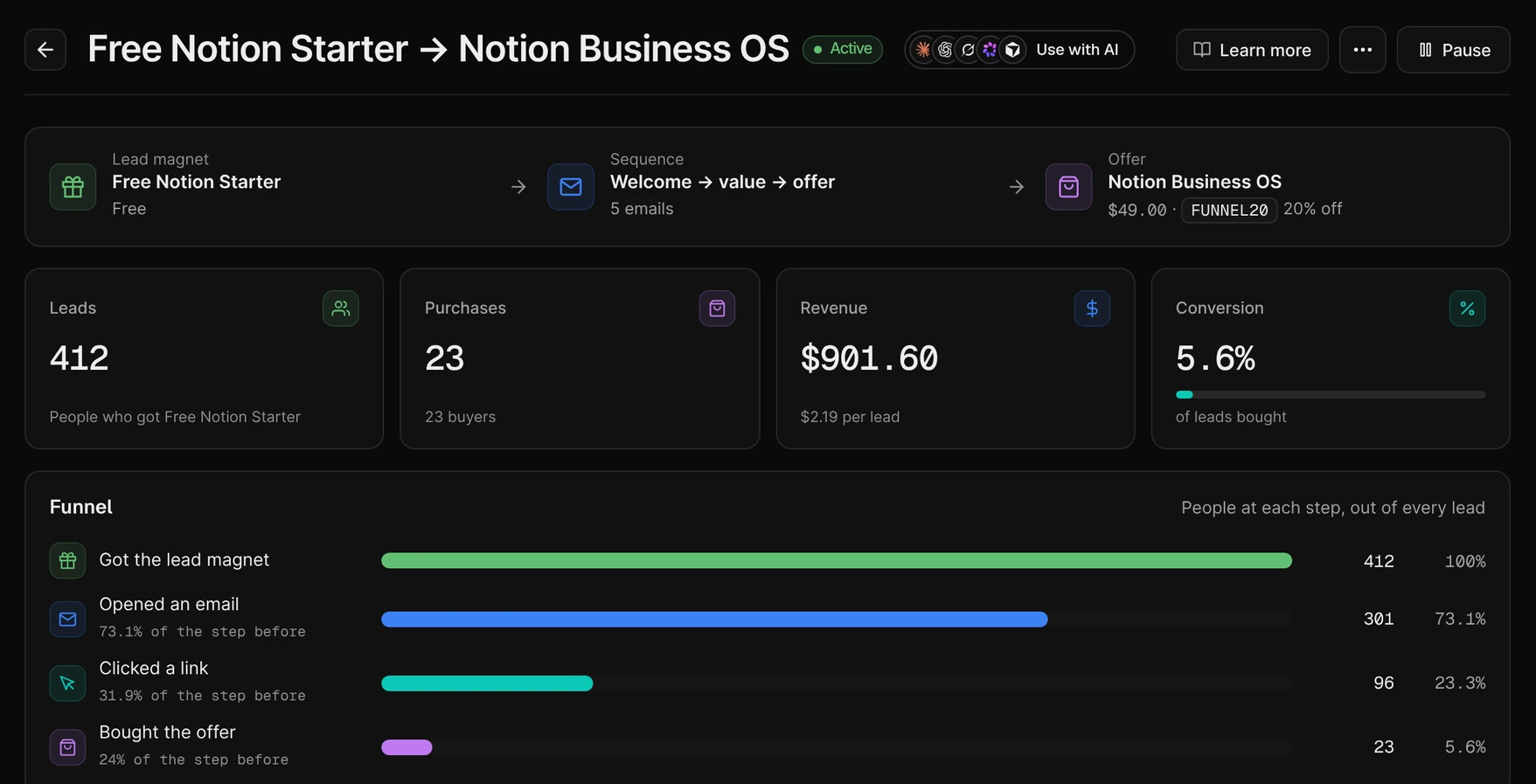 A sales funnel in the Pocketsflow dashboard: free lead magnet, five-email sequence and offer, with 412 leads, 23 purchases, $901.60 revenue and the drop-off at each step