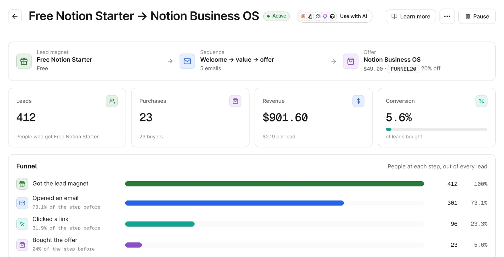 A sales funnel in the Pocketsflow dashboard: free lead magnet, five-email sequence and offer, with 412 leads, 23 purchases, $901.60 revenue and the drop-off at each step