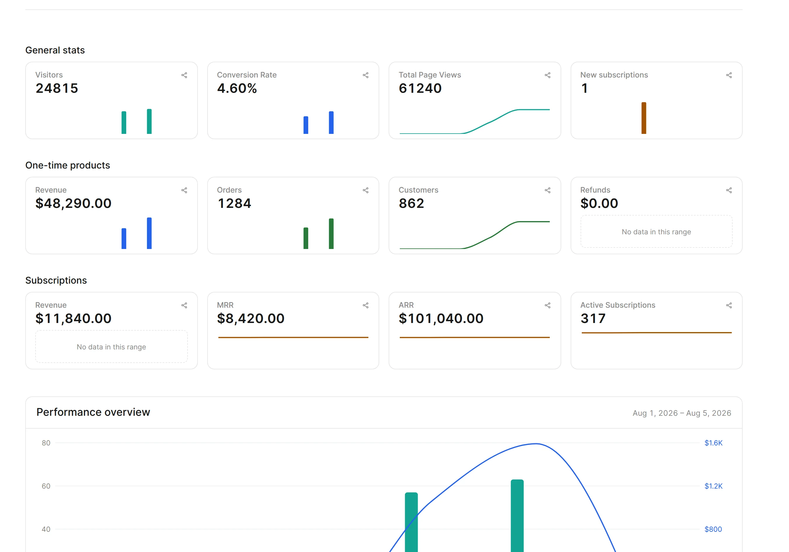 Pocketsflow analytics dashboard with revenue chart, orders, and top products